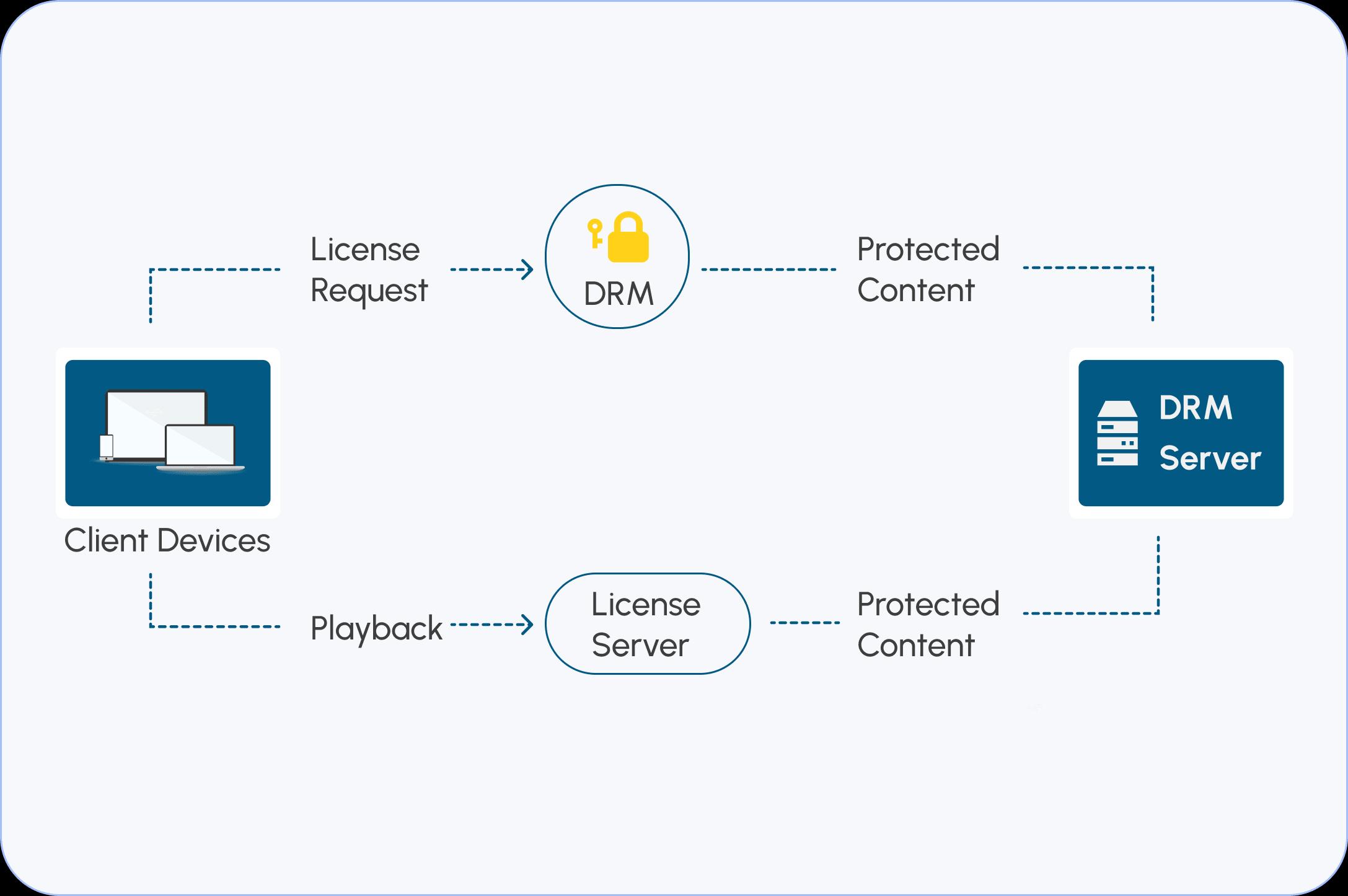 DRM Integration