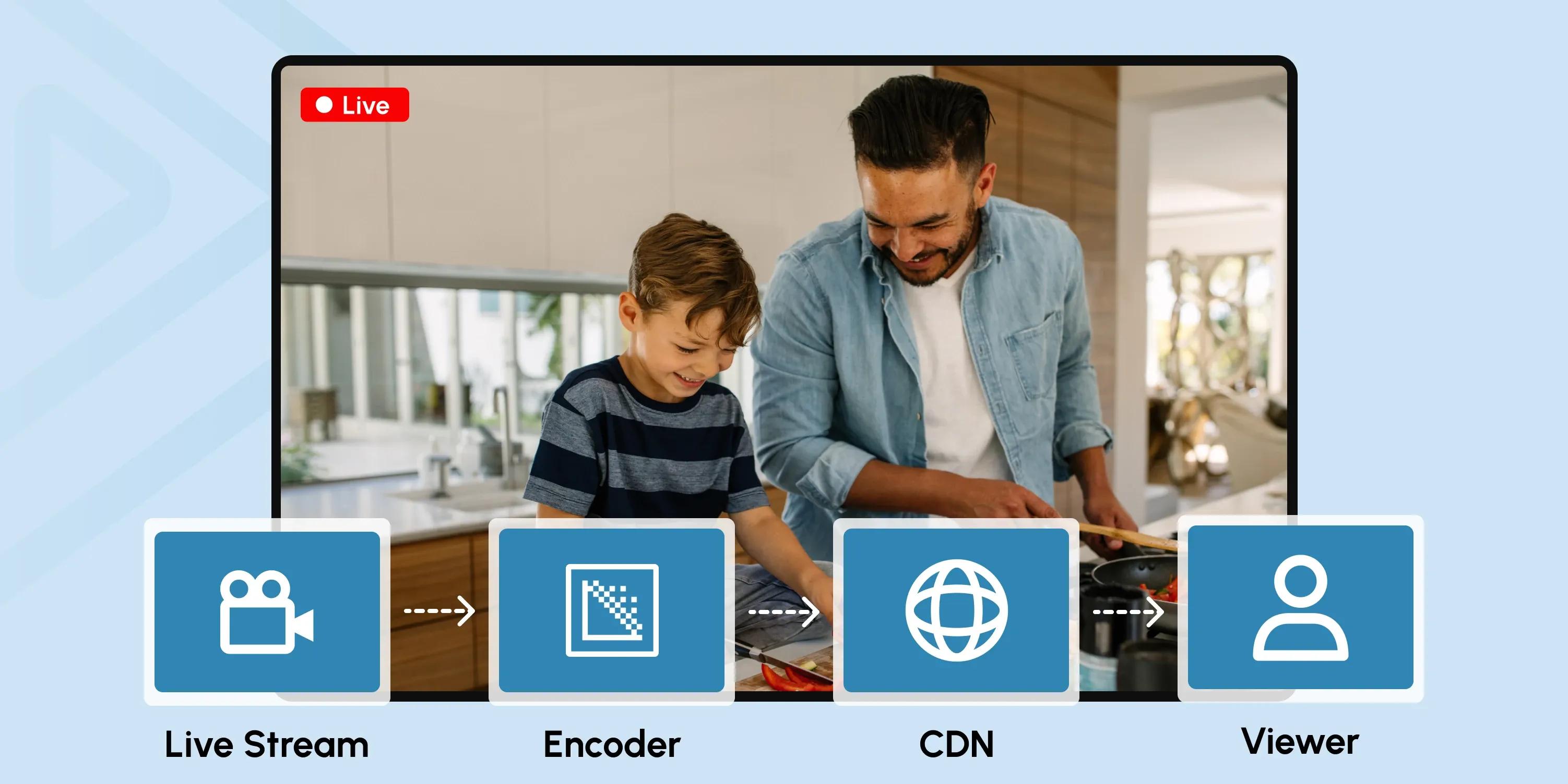 Live Streaming CDN: Reduce Latency and Improve Quality